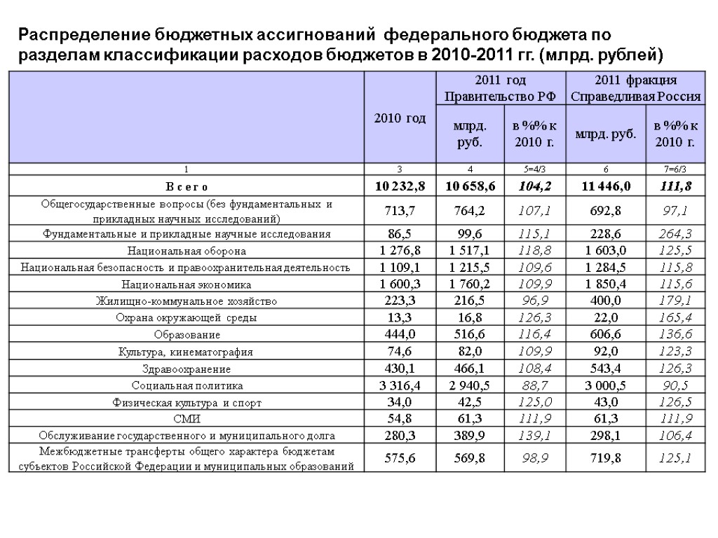 Распределение бюджетных ассигнований федерального бюджета по разделам классификации расходов бюджетов в 2010-2011 гг. (млрд.